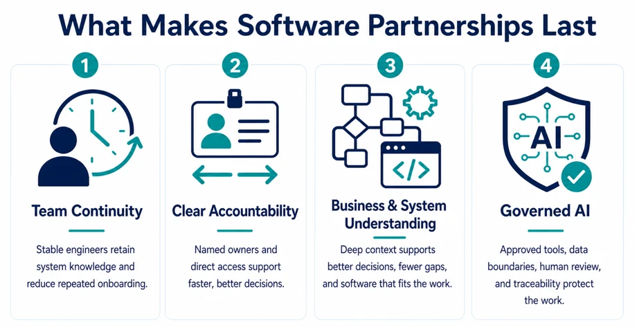 Four signals of a durable software development partnership: team continuity, clear accountability, business and system understanding, and governed AI