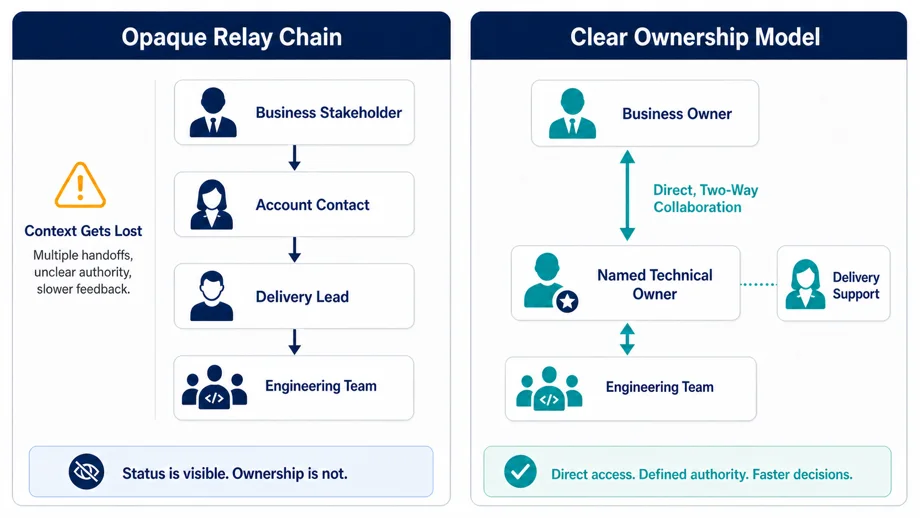 Comparison of an opaque relay chain with a clear ownership model for software delivery