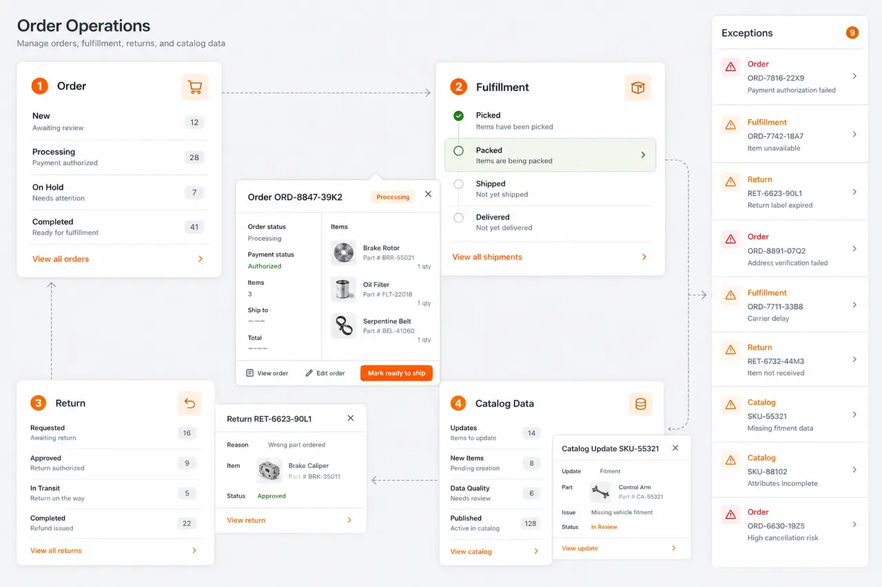 Illustrative automotive commerce loop linking part selection, order fulfillment, electronic return, and external data exchange around a preserved business-rules core.
