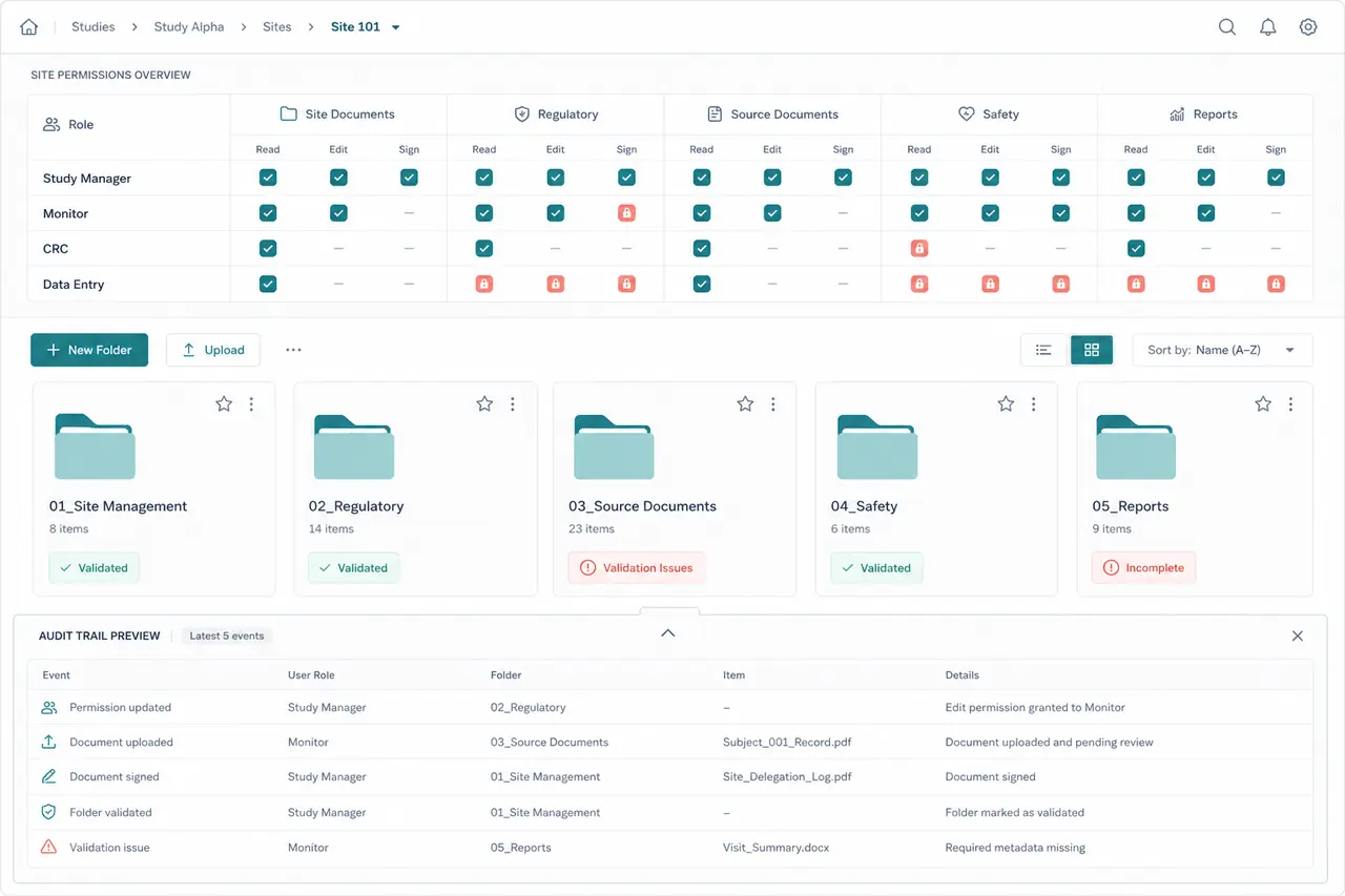 Illustrative clinical site hierarchy organized as interlocking record folders with permission tabs, document routing, and audit indicators.