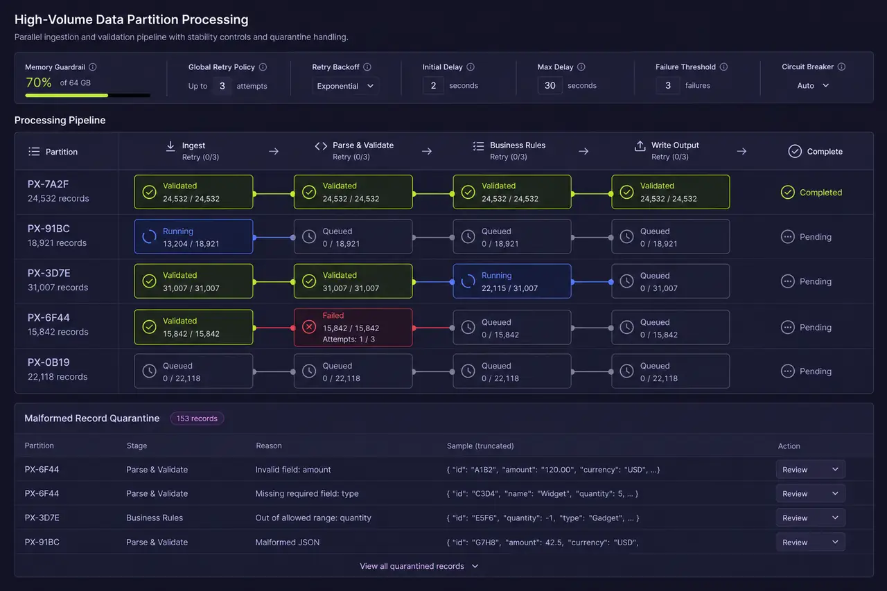 Illustrative partitioned data-processing pipeline with ingestion, validation, model execution, exception review, and stability controls embedded in each stage.