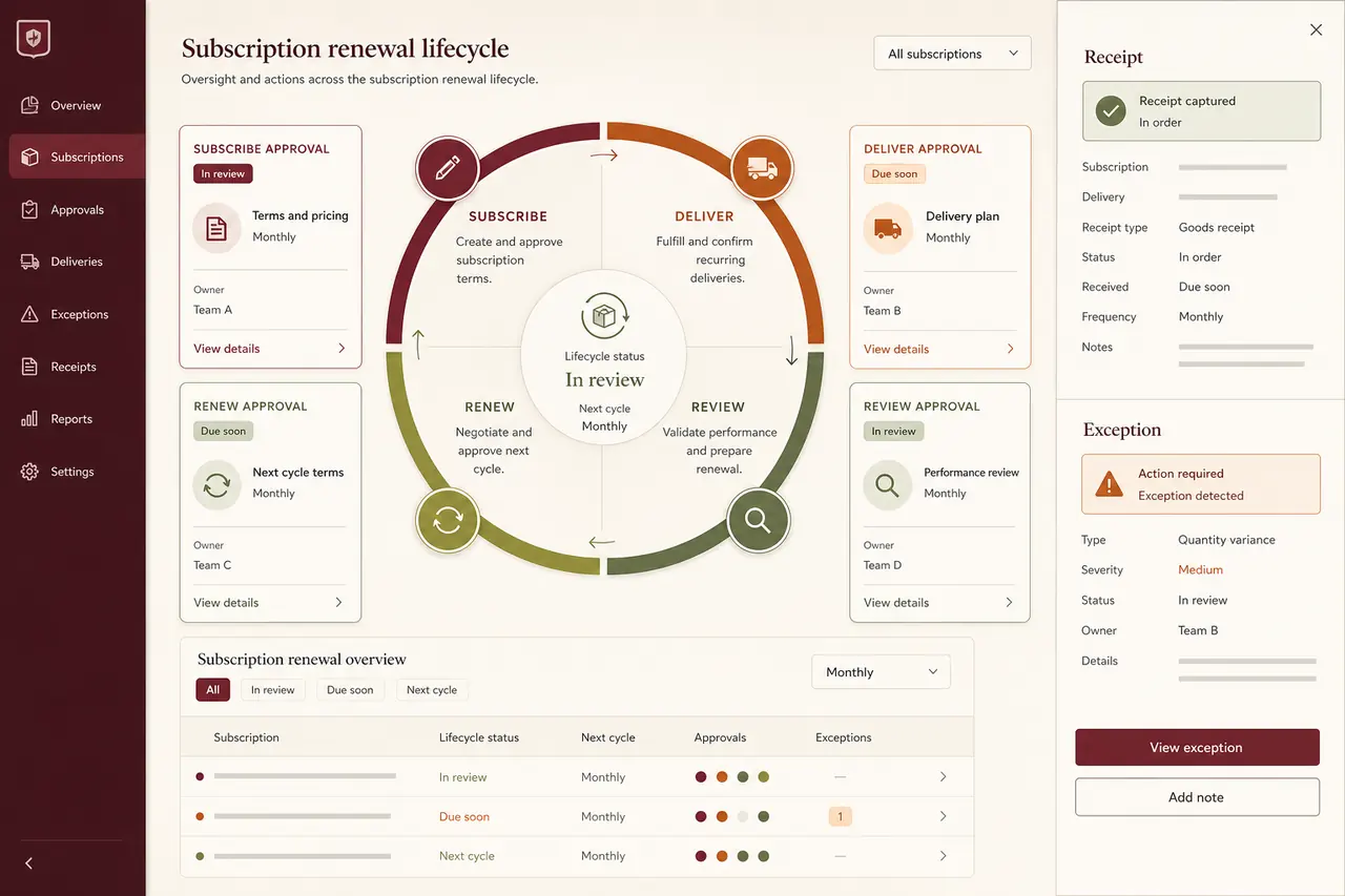 Illustrative subscription lifecycle console with customer stages, renewal rules, order queue, delivery status, and coupon controls arranged around a central account record.