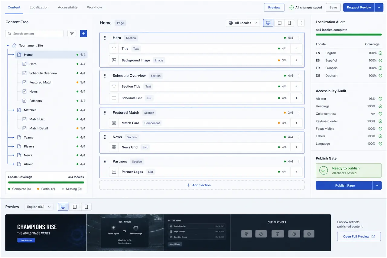 Illustrative CMS canvas showing page hierarchy, translation status, accessibility checks, and role passes for administrators, editors, and translators.