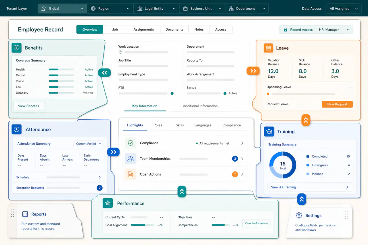 Illustrative multi-tenant HRIS interface linking an employee record with benefits, leave, attendance, training, performance, reports, settings, and access controls.