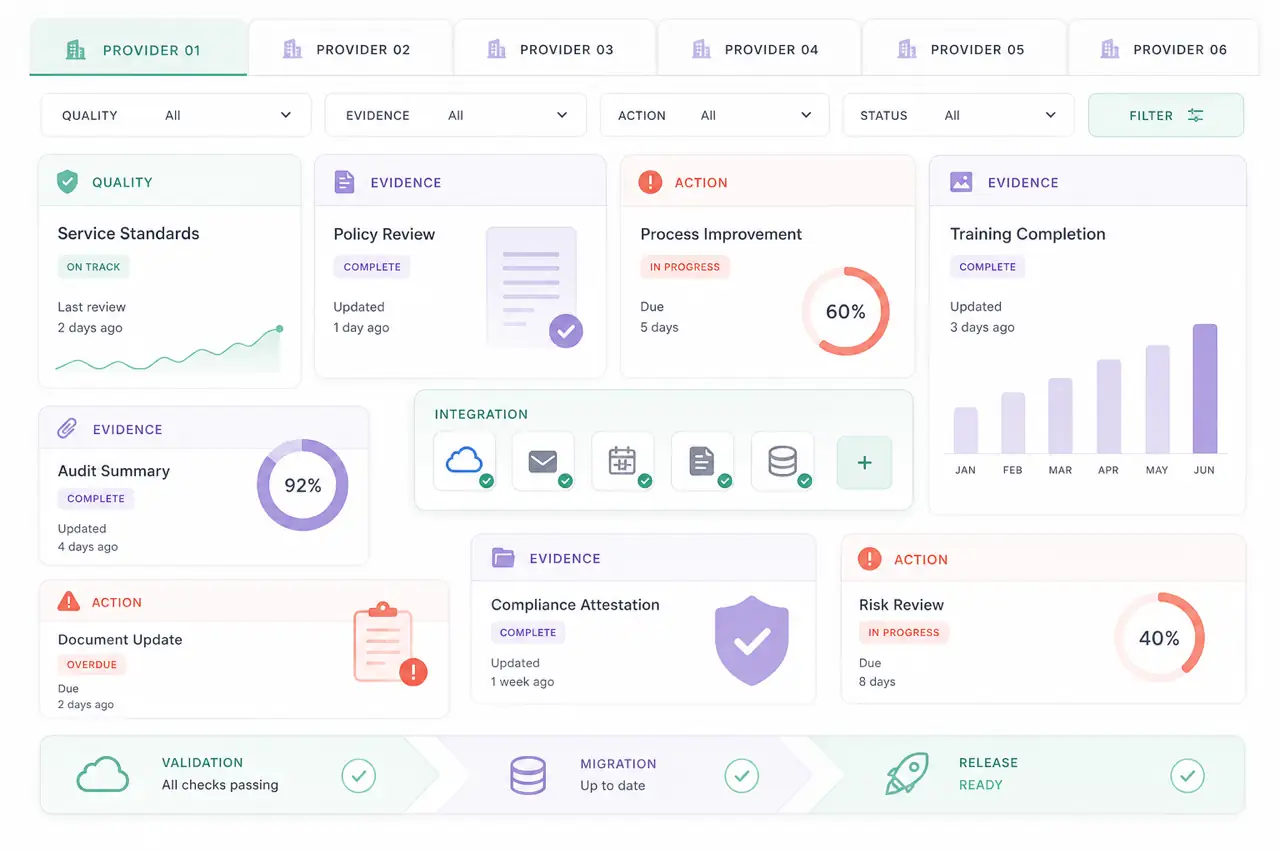 Illustrative care-quality workspace showing provider sections, evidence cards, review status, and environment migration stages.