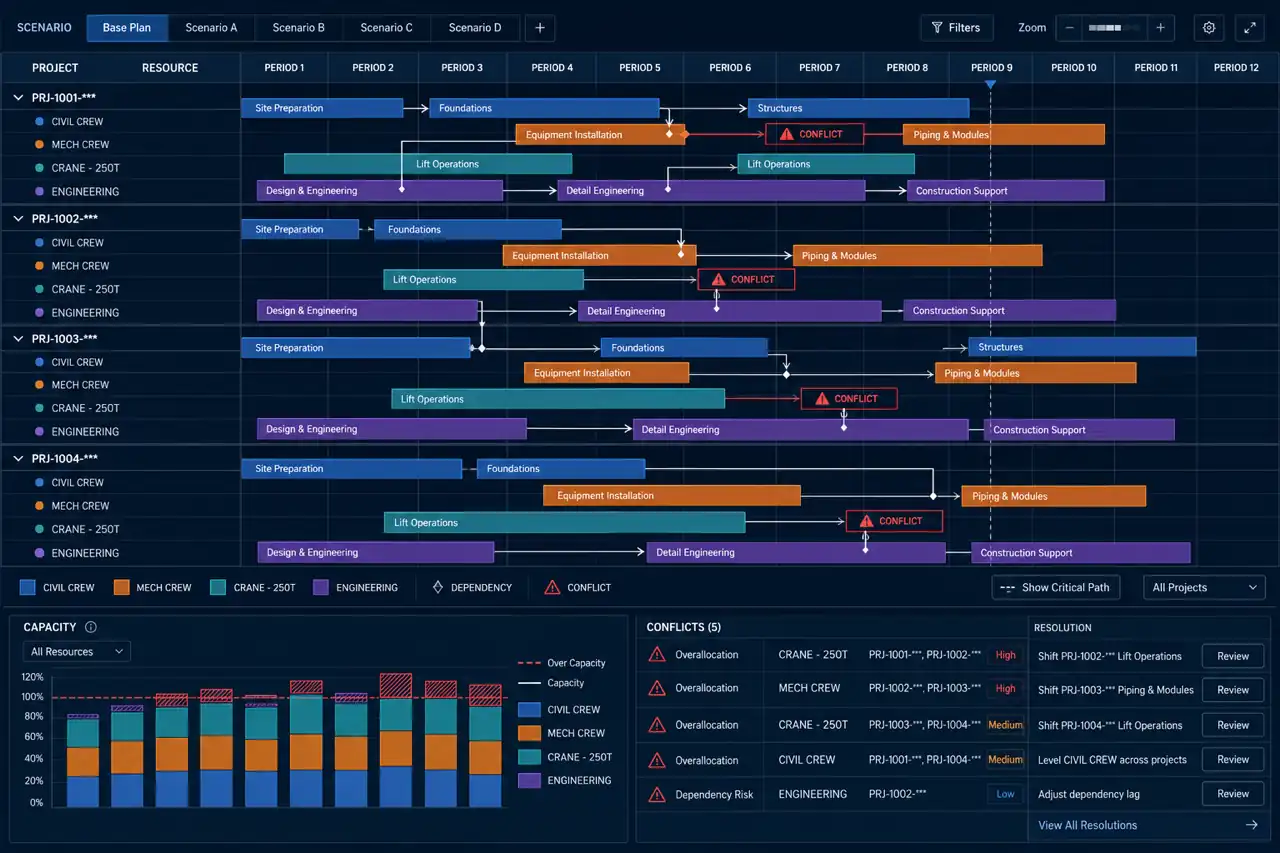 Illustrative energy project resource planner showing a Gantt schedule, specialist allocation, capacity bands, conflict warnings, and project demand.