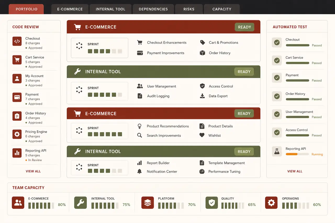 Illustrative Java delivery portfolio showing e-commerce and internal application releases, review gates, testing lanes, and team capacity.