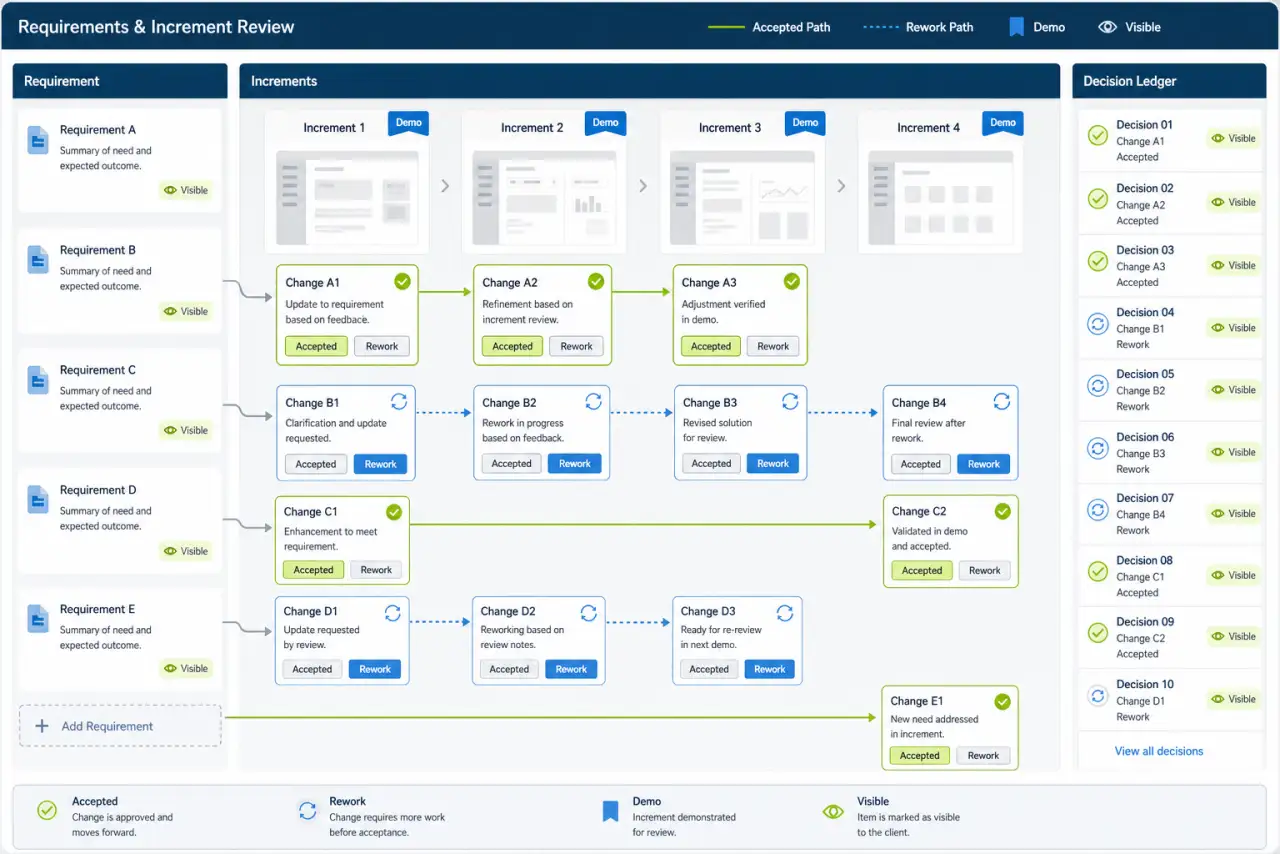 Illustrative requirements and increment review workspace with accepted and rework paths, demonstration markers, and a decision ledger.