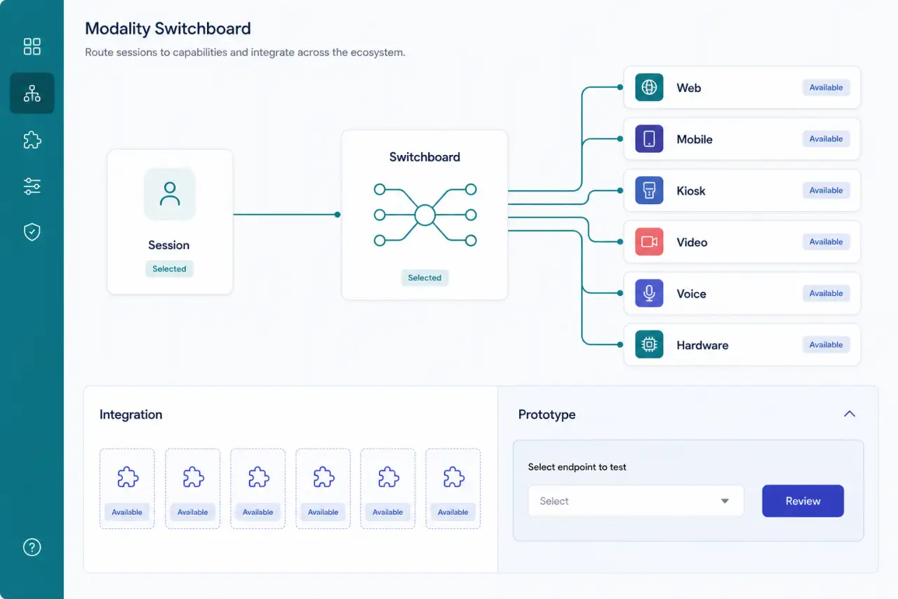 Illustrative healthcare modality switchboard connecting a neutral session to web, mobile, kiosk, video, voice, hardware, integration, and prototype capabilities.