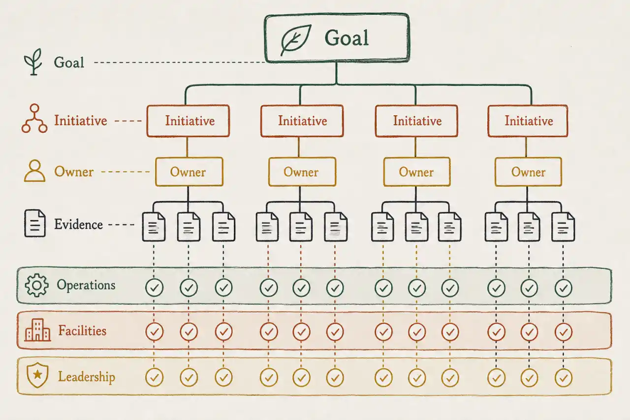 Illustrative sustainability action plan connecting strategic goals, initiatives, owners, evidence, and organizational groups.