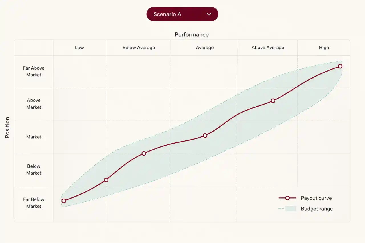 Illustrative merit planning matrix with performance bands, compensation position, payout curve, and budget range.