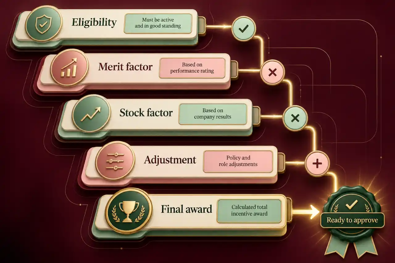 Illustrative incentive calculation waterfall for eligibility, merit, stock, adjustments, and final award approval.