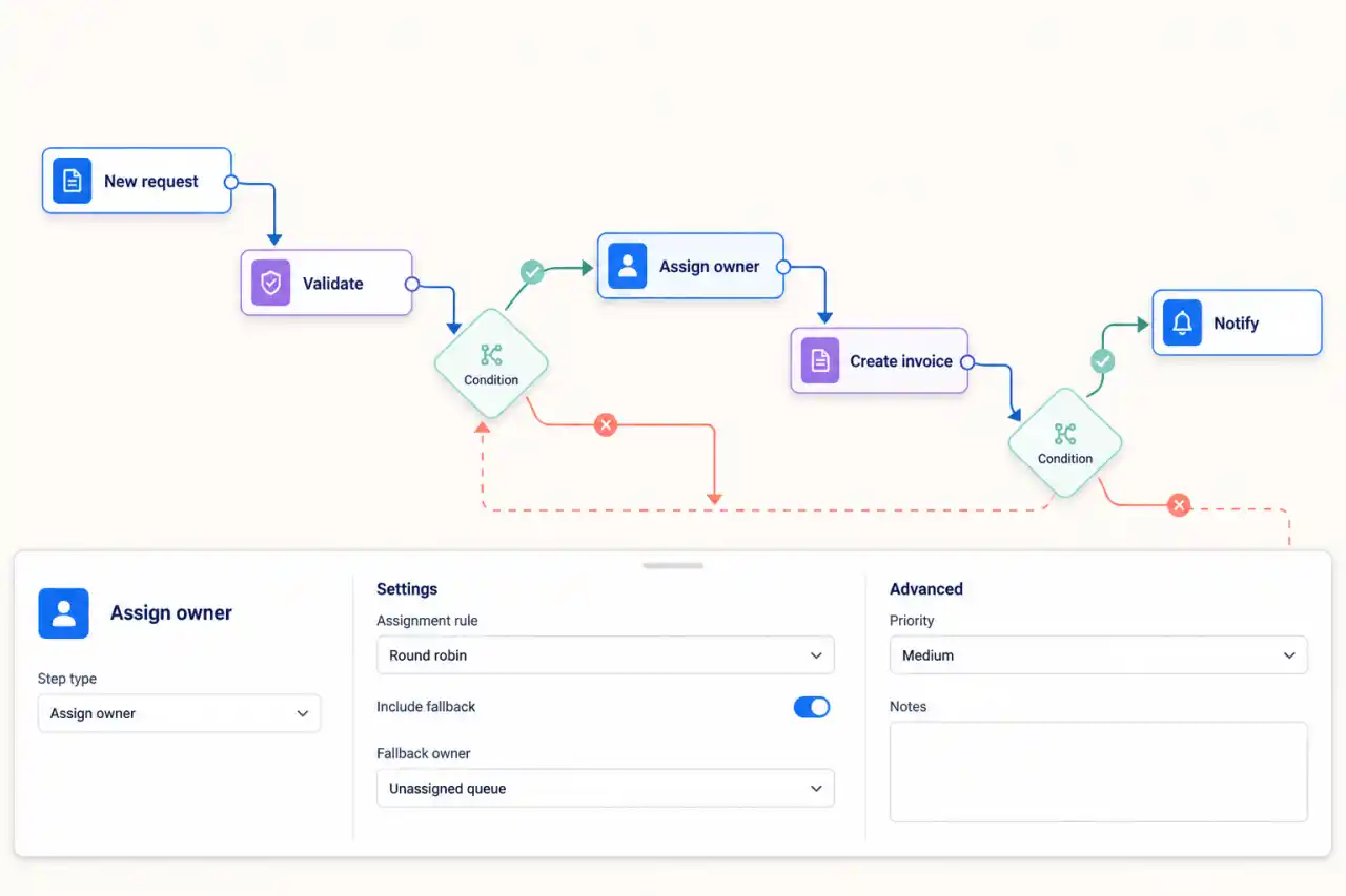 Illustrative office workflow builder with validation, ownership, invoice, condition, and notification steps.
