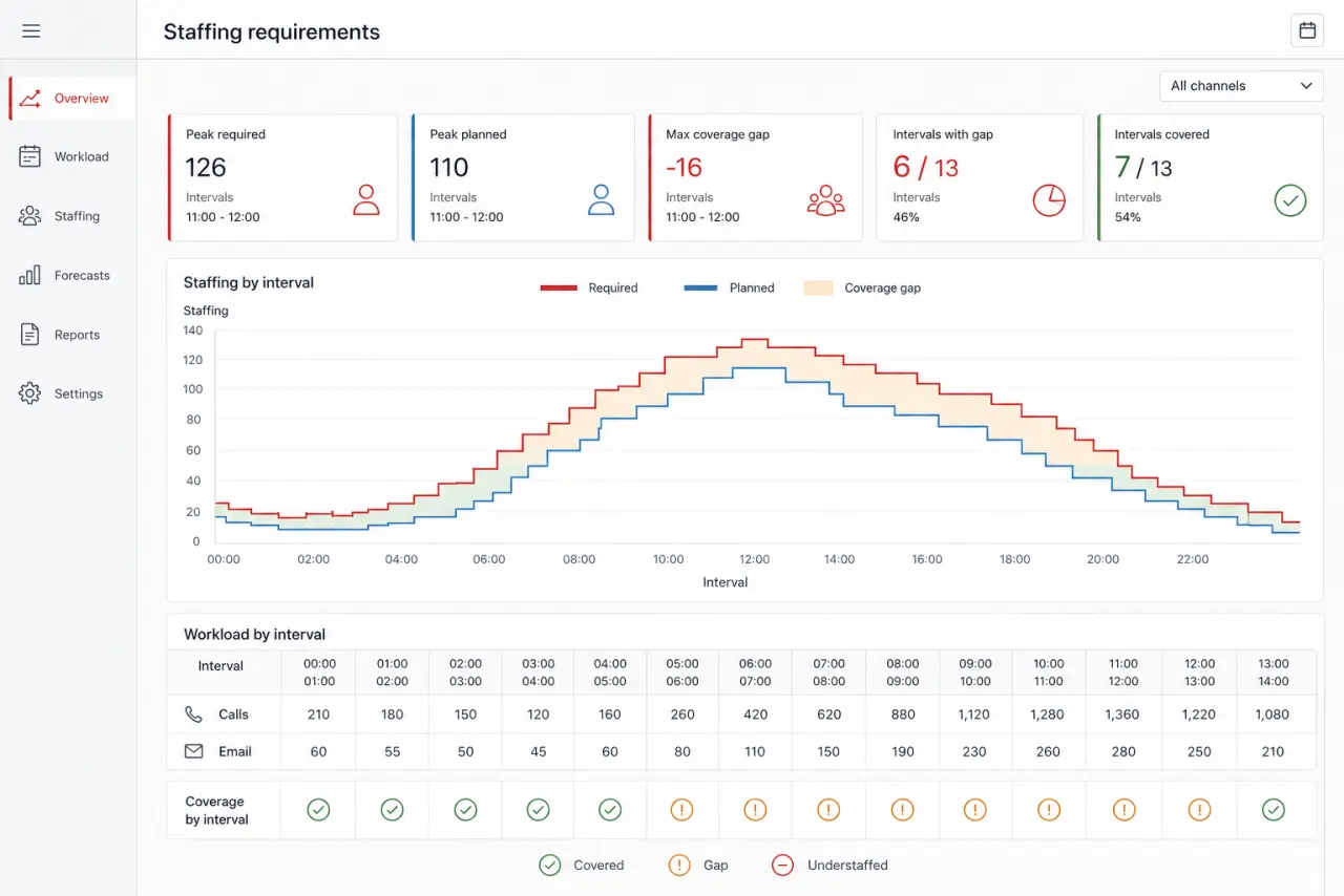 Illustrative staffing requirements dashboard comparing required and planned capacity across time intervals.