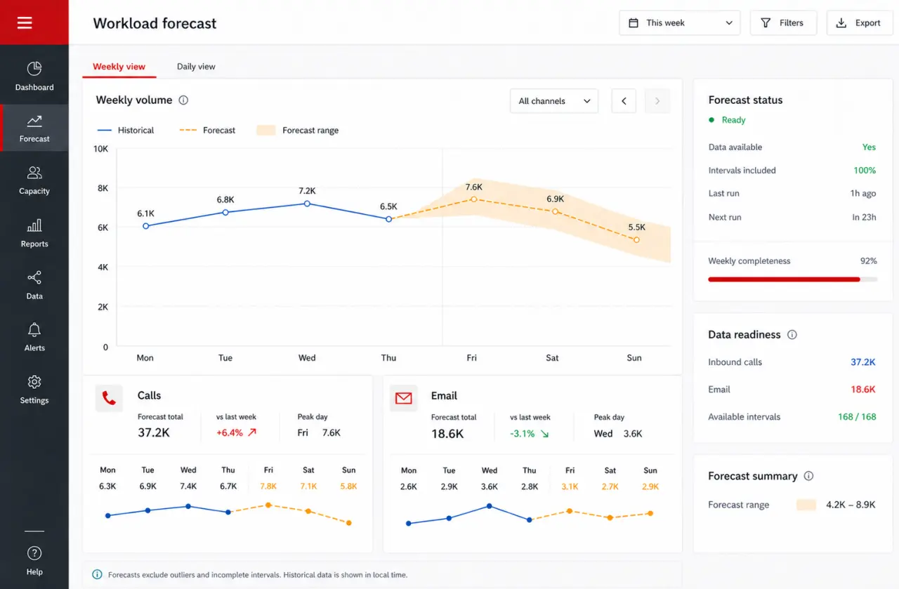 Illustrative workload forecasting dashboard comparing historical and forecast call and email volume by interval.