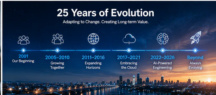 A visual timeline representing 25 years of Shinetech evolution from 2001 through cloud and AI-powered engineering.