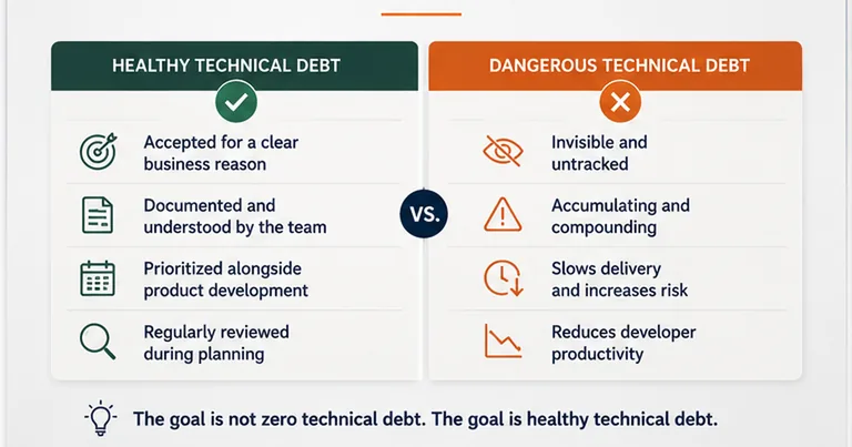 Healthy technical debt compared with dangerous unmanaged technical debt.
