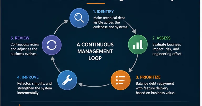 Continuous technical debt management process from identification and assessment through prioritization, improvement, and review.