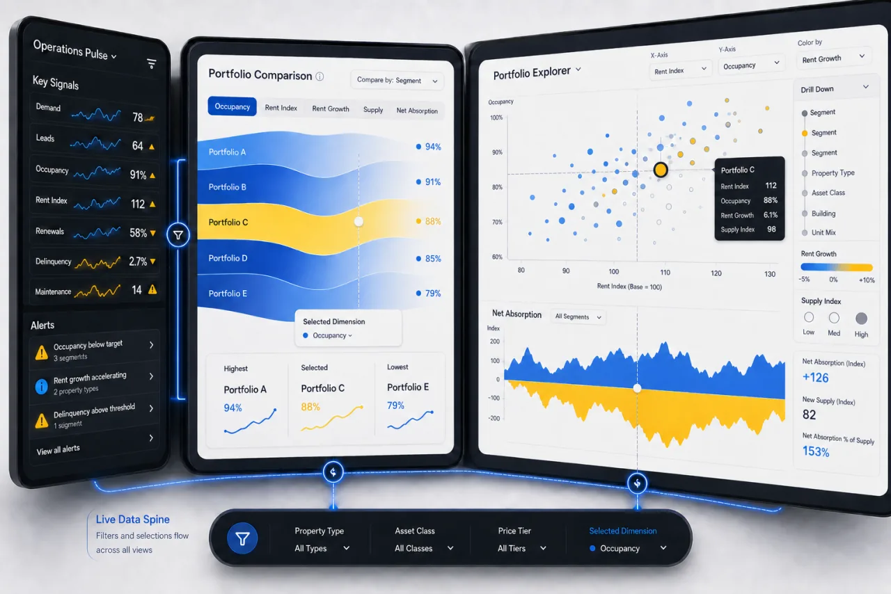 Anonymous phone, tablet, and desktop analytics views connected by one live data spine with tailored charts, comparisons, and drill-down controls.