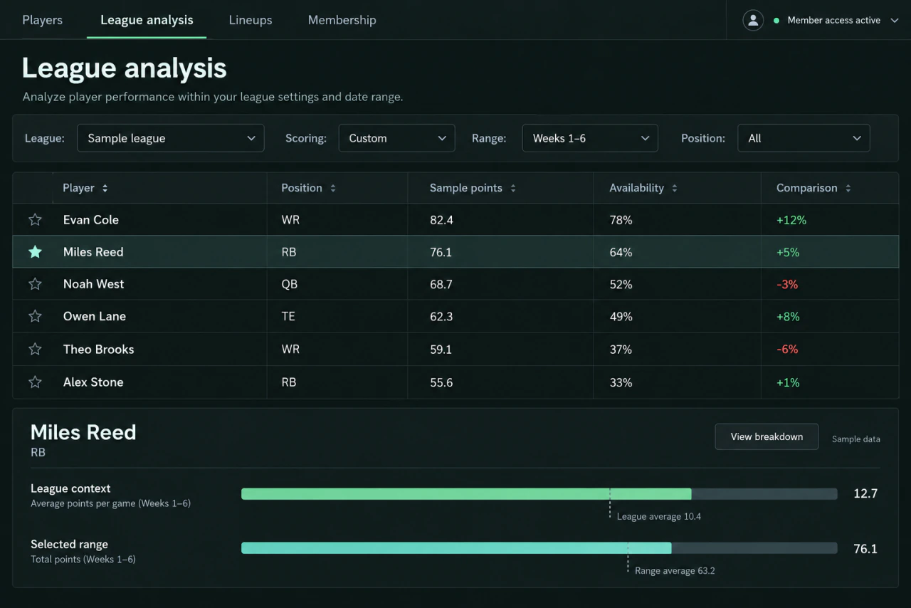 Reconstructed fantasy analysis table with fictional players, league and week filters, and a selected-player detail panel.