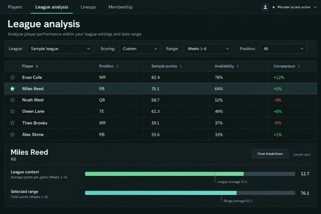 Reconstructed fantasy analysis table with fictional players, league and week filters, and a selected-player detail panel.