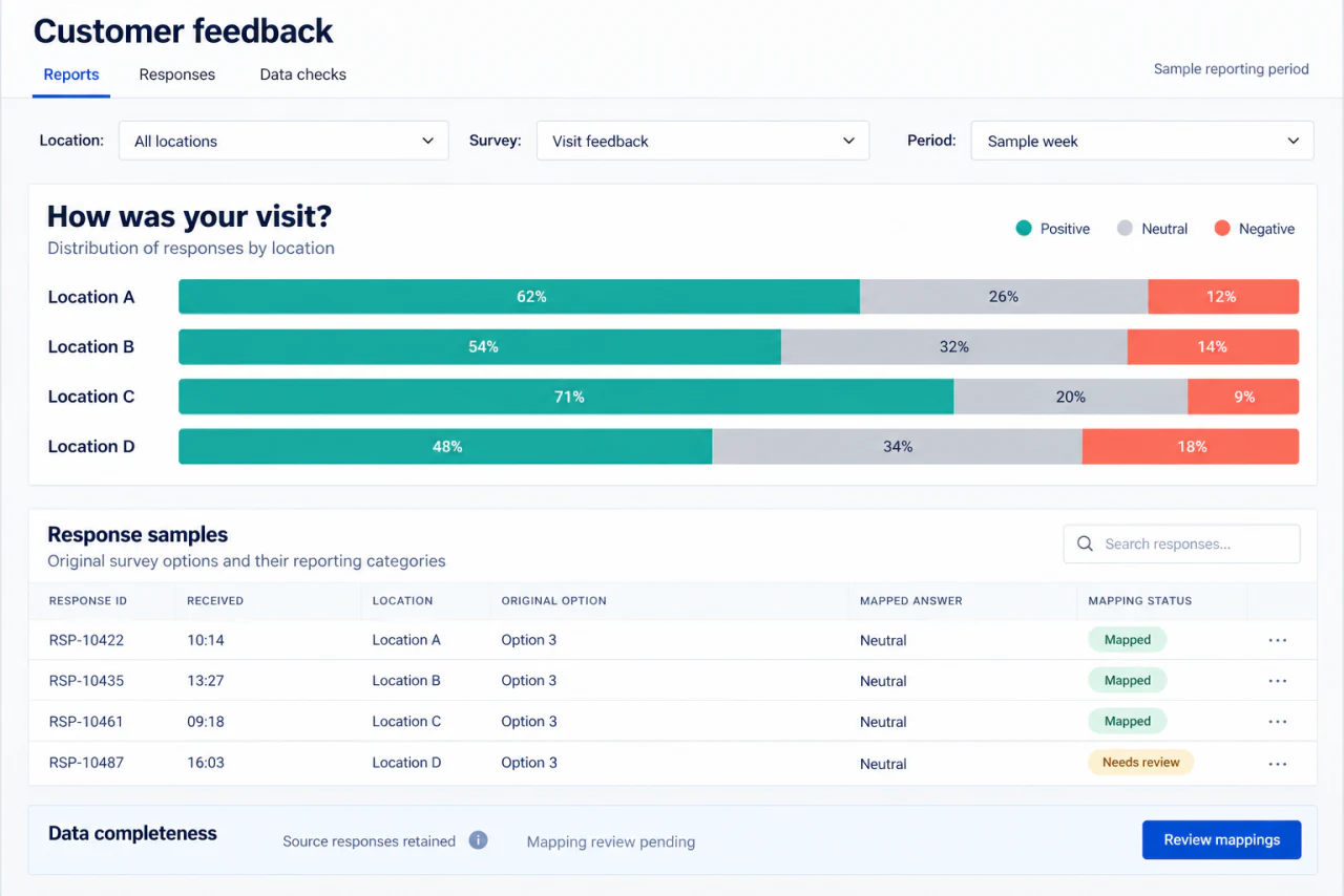 Reconstructed customer feedback report with location comparisons, original survey options, mapping states, and a data-review notice.